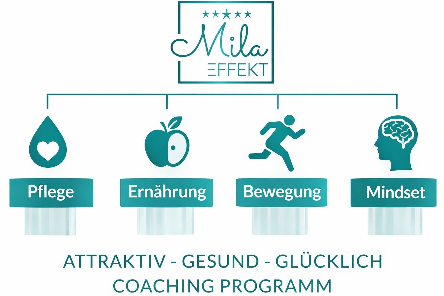 Mila-Effekt Methode mit vier Säulen: Pflege, Ernährung, Bewegung und Mindset – Coaching Programm in Leverkusen